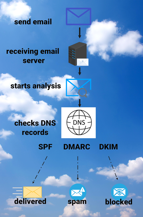 What is DMARC, DKIM and SPF email authentication?