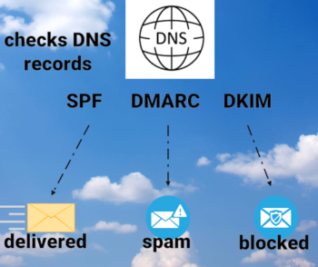 what is DMARC DKIM and SPF email authentication?
